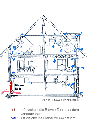 Blower Door Bremerhaven Übersicht